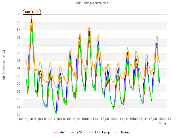 plot of Air Temperatures