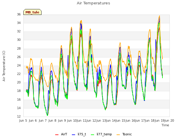 plot of Air Temperatures