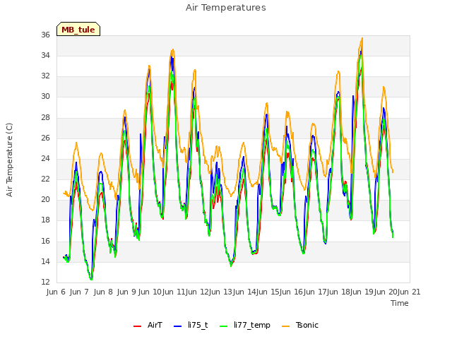 plot of Air Temperatures