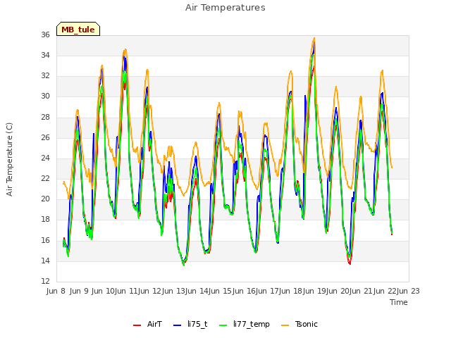 plot of Air Temperatures