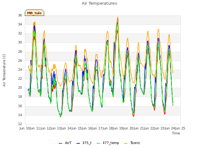 plot of Air Temperatures