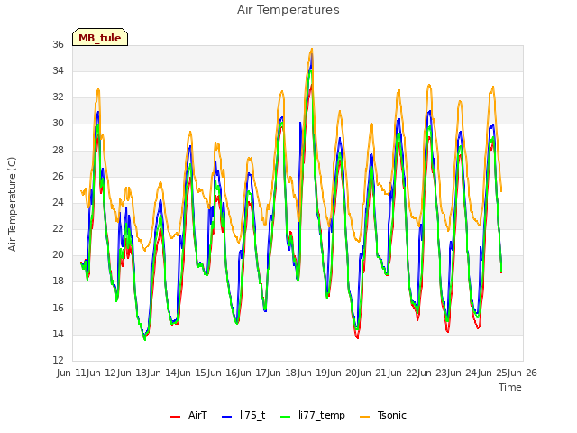 plot of Air Temperatures