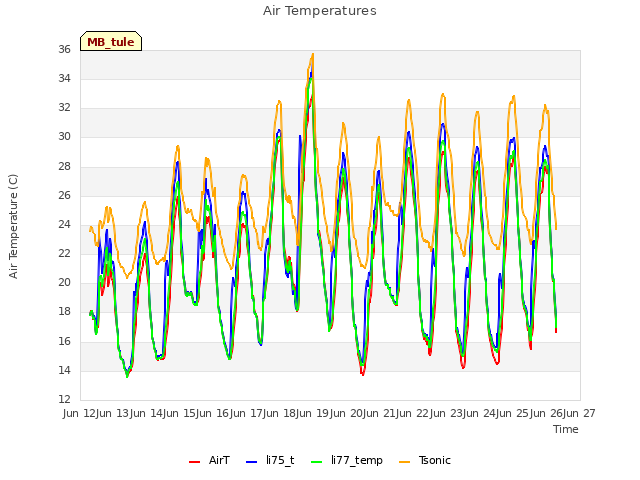 plot of Air Temperatures