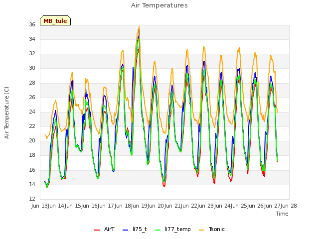 plot of Air Temperatures