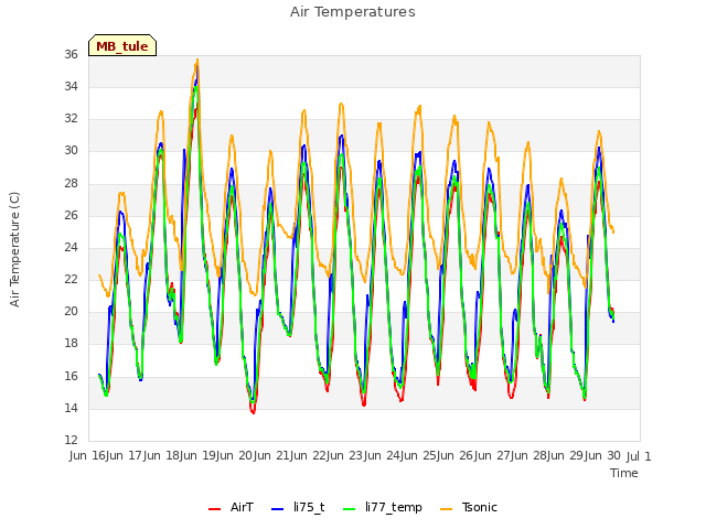 plot of Air Temperatures