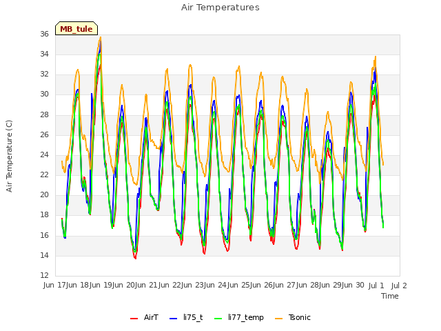 plot of Air Temperatures