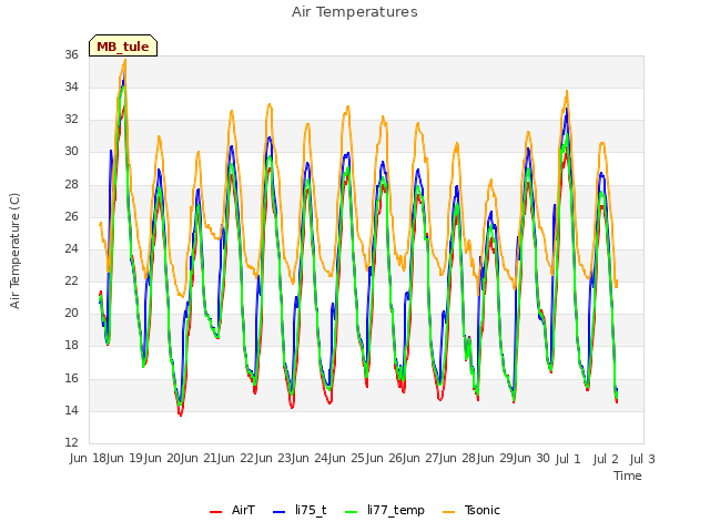 plot of Air Temperatures