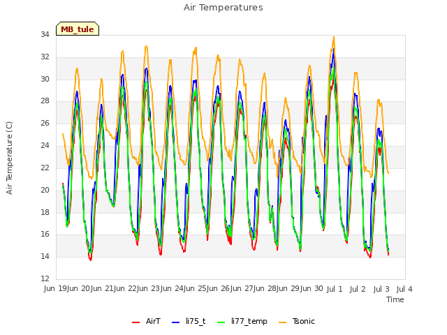 plot of Air Temperatures