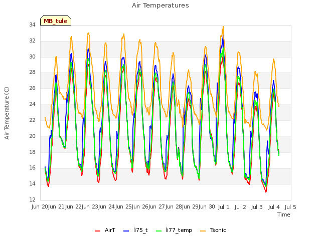 plot of Air Temperatures