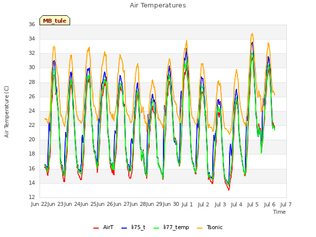 plot of Air Temperatures