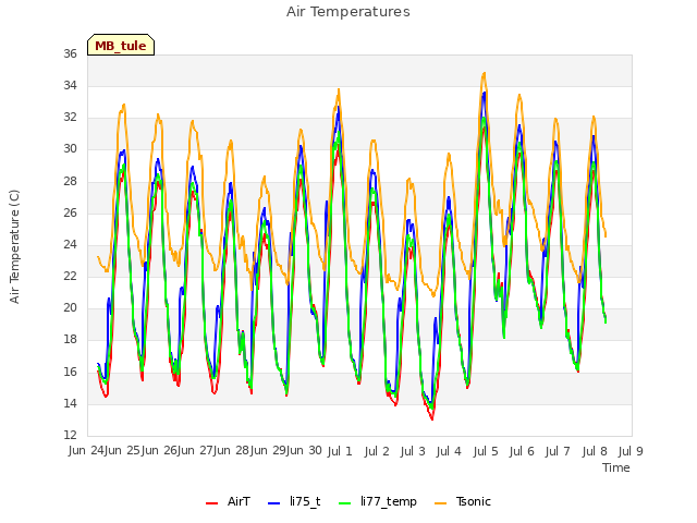 plot of Air Temperatures