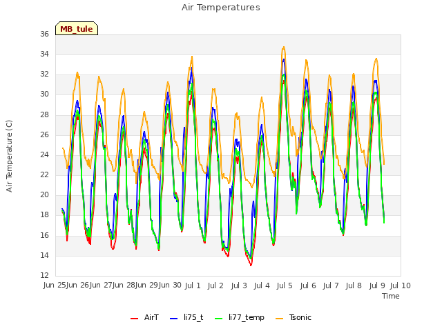 plot of Air Temperatures