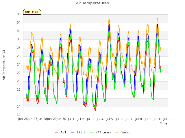 plot of Air Temperatures