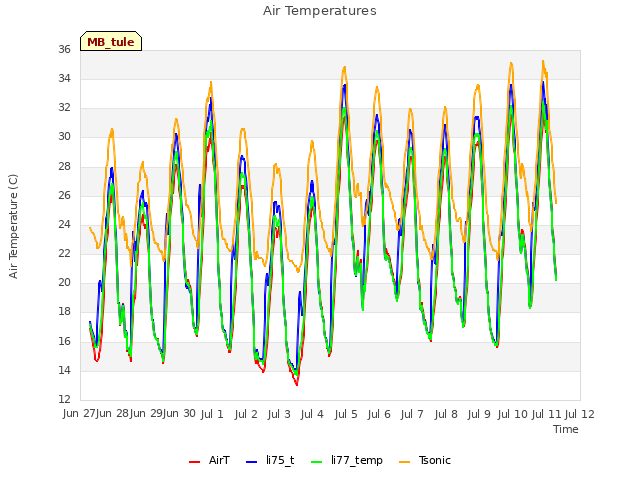 plot of Air Temperatures