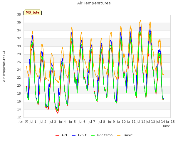 plot of Air Temperatures