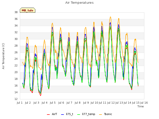 plot of Air Temperatures