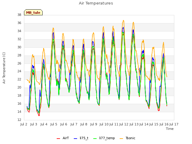 plot of Air Temperatures