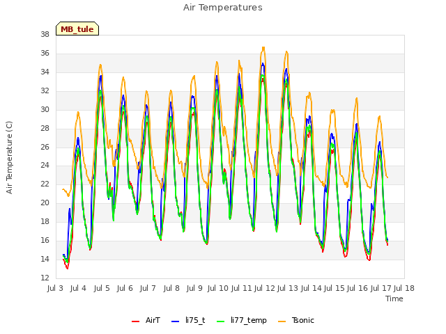 plot of Air Temperatures