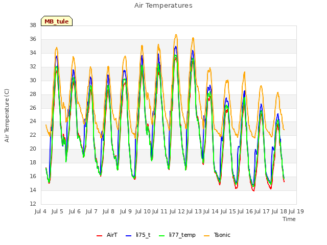 plot of Air Temperatures