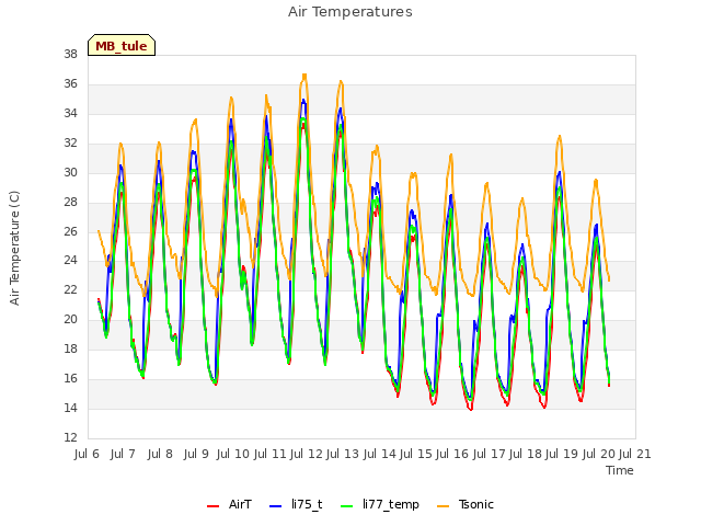 plot of Air Temperatures