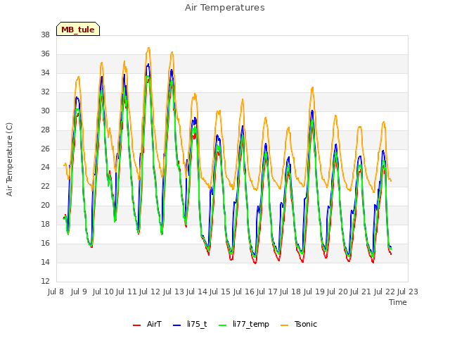 plot of Air Temperatures