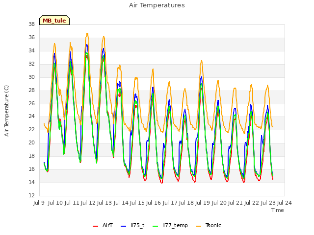 plot of Air Temperatures