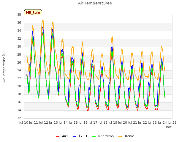 plot of Air Temperatures