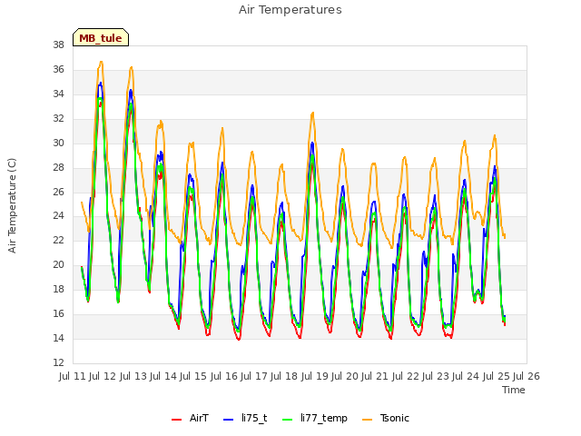 plot of Air Temperatures