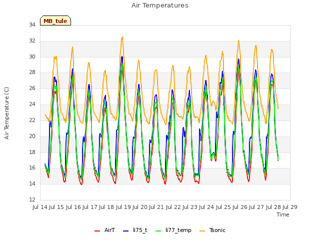 plot of Air Temperatures