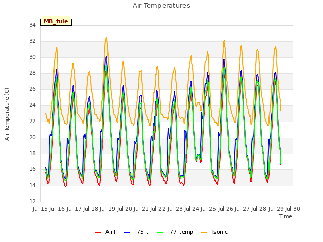 plot of Air Temperatures