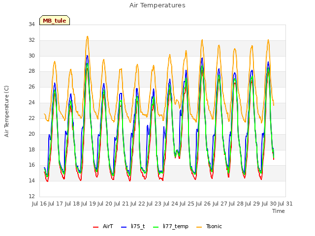 plot of Air Temperatures