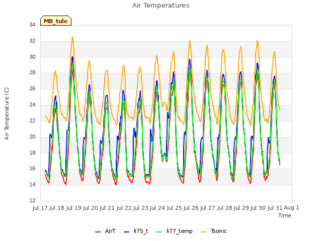 plot of Air Temperatures