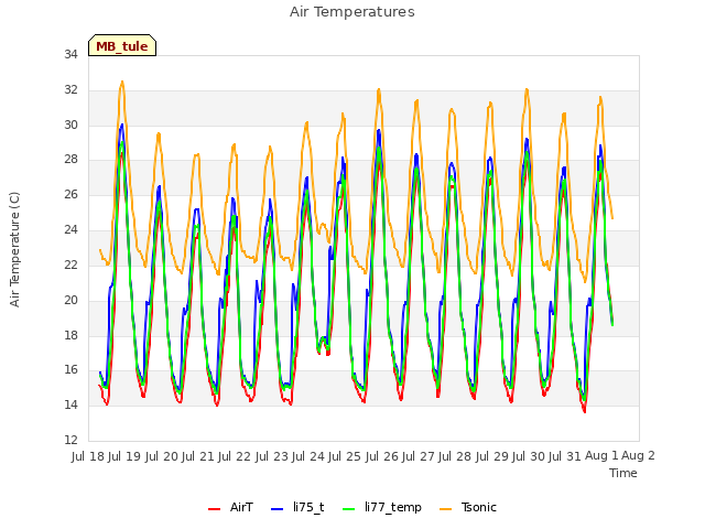 plot of Air Temperatures