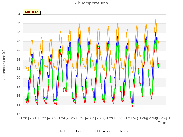 plot of Air Temperatures