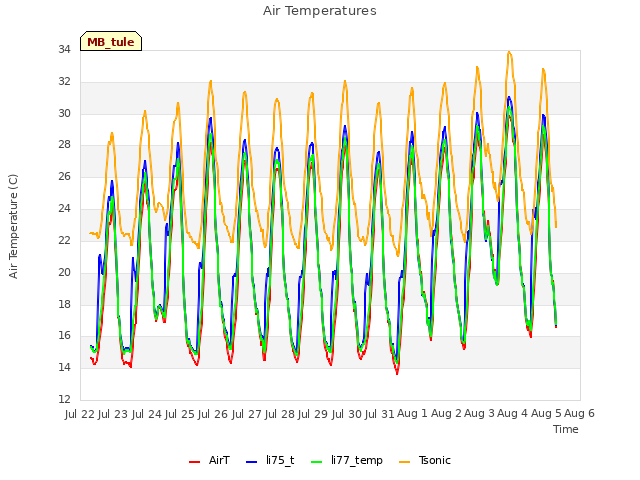 plot of Air Temperatures