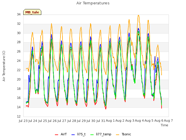 plot of Air Temperatures