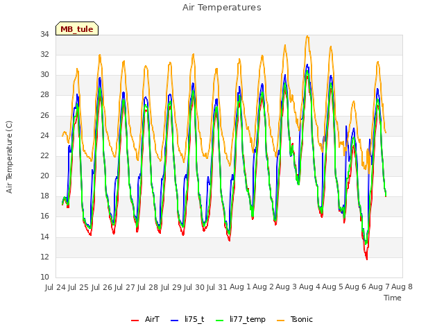 plot of Air Temperatures