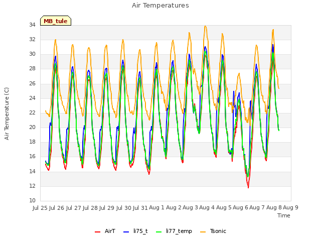 plot of Air Temperatures