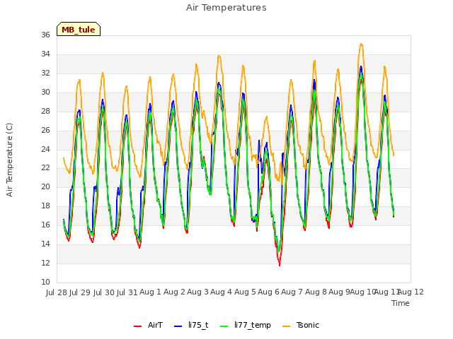 plot of Air Temperatures