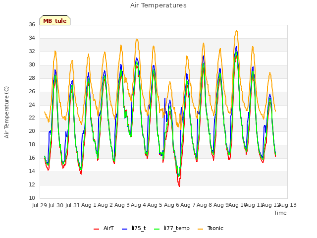 plot of Air Temperatures