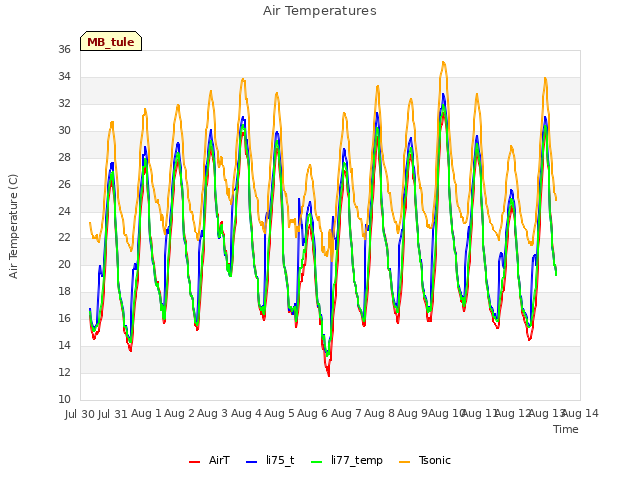 plot of Air Temperatures