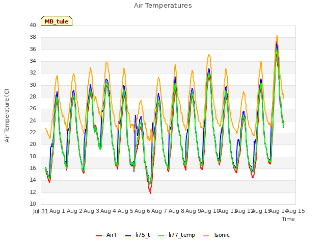 plot of Air Temperatures