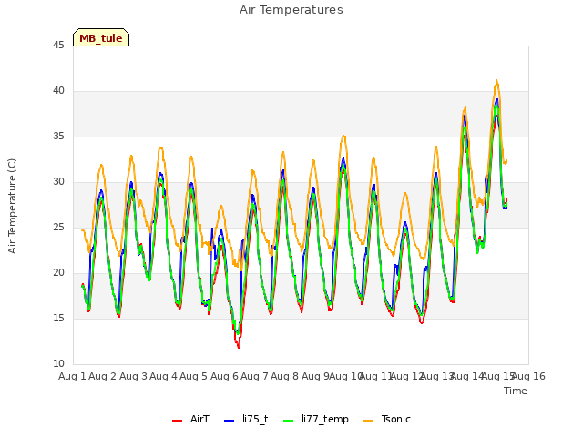 plot of Air Temperatures