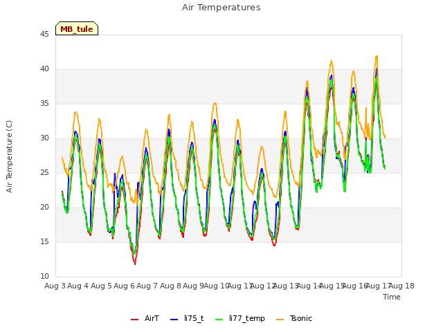 plot of Air Temperatures