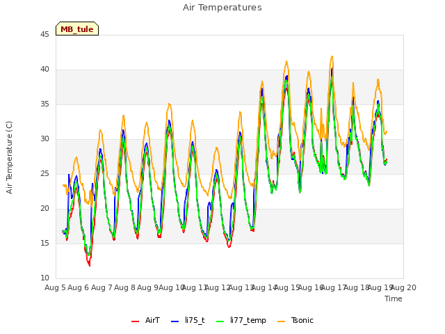 plot of Air Temperatures