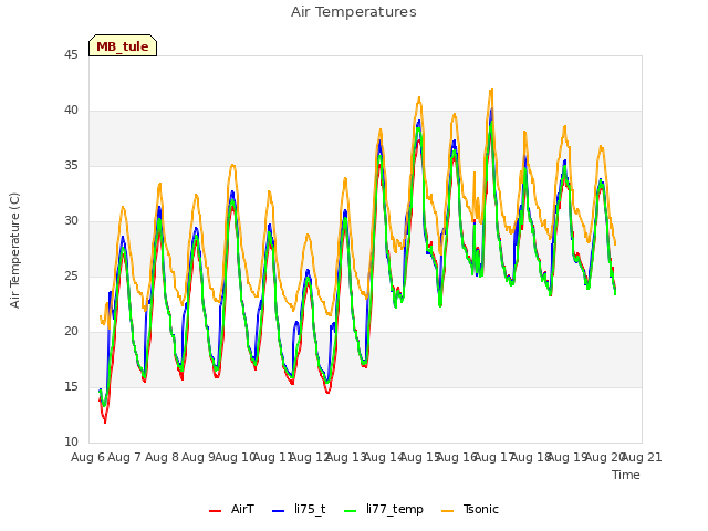 plot of Air Temperatures