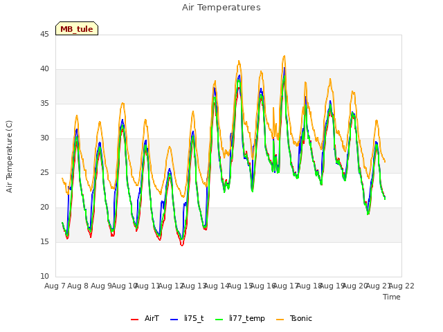 plot of Air Temperatures