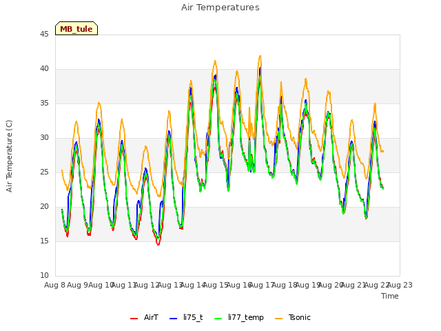 plot of Air Temperatures