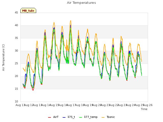 plot of Air Temperatures