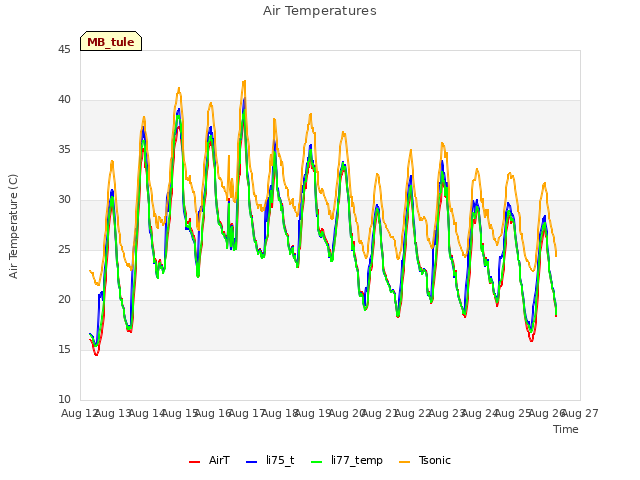 plot of Air Temperatures